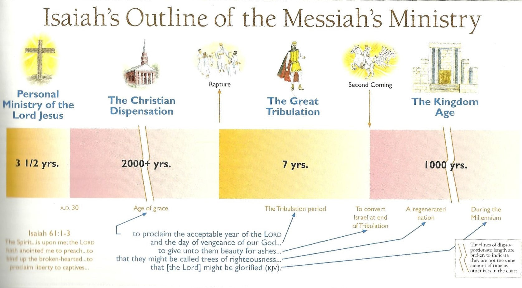 Tribulation Period/End Times/Charting The End Times